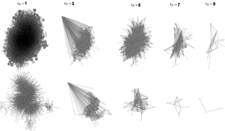 Figure 8. Networks resulting from the box-covering procedure at different ‘ B values. Top row: Adult IMDB network at w M ~ 1
