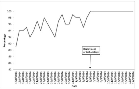 Fig 4. Trend of contact follow-up before and after deployment of Mobile application.