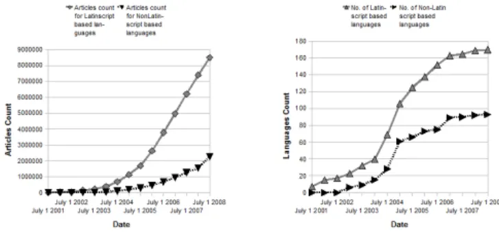 Figure 1 Articles count and number of languages (Latin-script and non- non-Latin-script based) on Wikipedia's language projects, 2001 to 2008