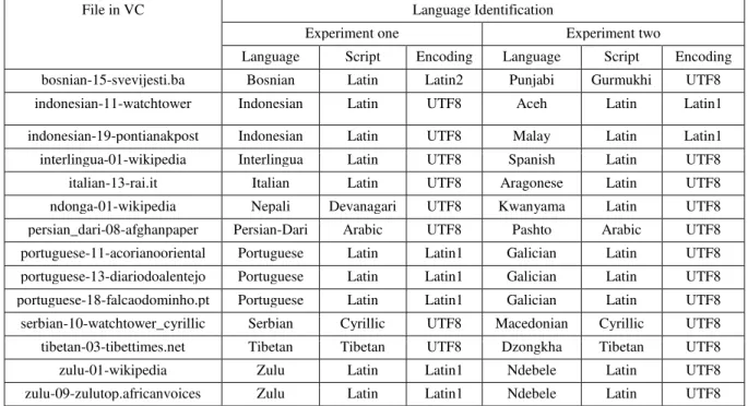 Table 9 List of files in Validation Corpus that are correctly identified in Experiment one, but wrongly identified in Experiment two