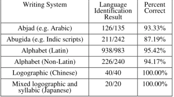 Table 10 shows the language identification result based on  writing  systems.  For  Non-Latin-Script  based  languages,  the  algorithm  achieved  perfect  score  on  Logographic  and  Syllabic  systems  based  languages;  its  accuracy  on  Abjad  (93.33%
