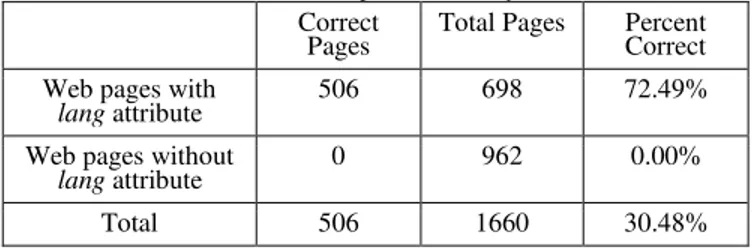 Table 1 Number of web pages with lang attribute and percentage of  correct language identification using lang attribute as indicator, based on 