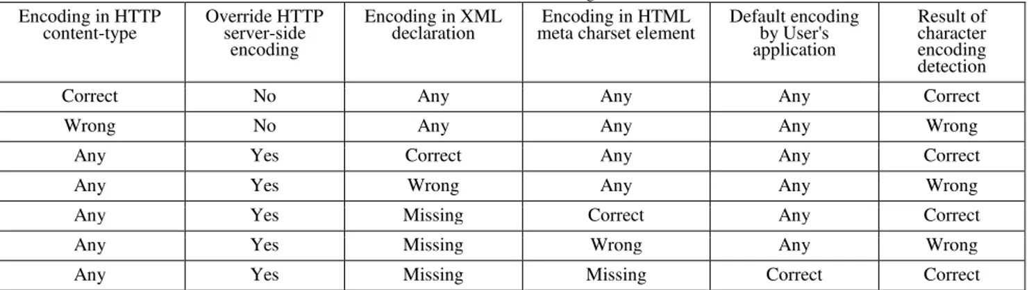 Table  4  shows  that  misleading  and  missing  character  encoding  information  would  probably  lead  to  the  wrong  result
