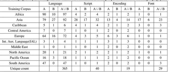 Table 7 Information of defined Web's sources for collecting web pages for the validation corpus