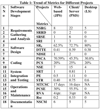 Table 1: Trend of Metrics for Different Projects  S. N o  Software  Development Stages  Projects  Metrics  Web-  based (JPS)  Client/ Server (PMS)  Desktop (LS)  1  Requirements  Gathering  and Analysis  NSRG  8  22  5 2 SRRD 0 2 0 3 SRSE 1 6 0  4  SRI  1 