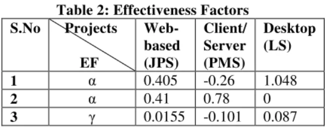 Table 2: Effectiveness Factors  S.No    Projects         EF  Web-  based (JPS)  Client/ Server (PMS)  Desktop (LS)  1  α 0.405  -0.26  1.048  2  α 0.41  0.78  0  3  0.0155  -0.101  0.087 