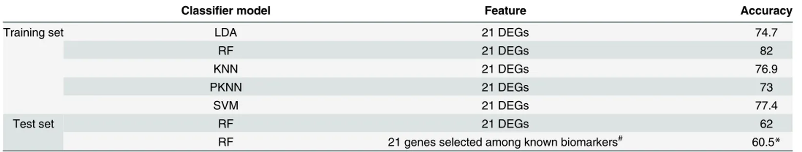 Table 2. Performance of prediction models using the 21 identified differentially expressed genes.
