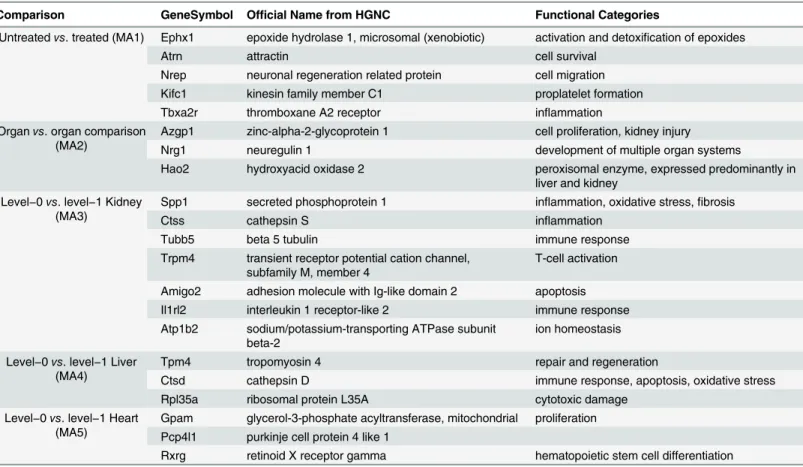 Table 3. List of the 21 candidate biomarkers of drug-induced toxicity.