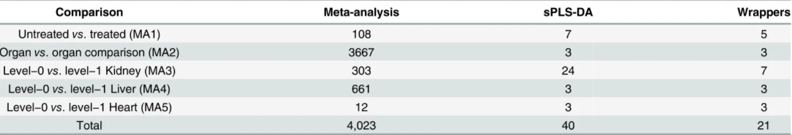 Table 1. Number of selected genes after meta-analysis, sPLS-DA, and wrapper approaches for all five meta-analysis comparisons.