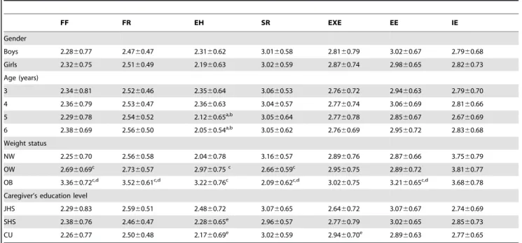 Table 6. Pearson’s correlations between dimensions of CPEBQ (n = 603). Dimension FF FR EH SR EXE EE IE FF 1.00 – – – – – – FR 2 0.35** 1.00 – – – – – EH 0.18 2 0.17 1.00 – – – – SR 0.41** 20.47** 0.37** 1.00 – – – EXE 2 0.16 0.52** 2 0.29** 2 0.42** 1.00 –