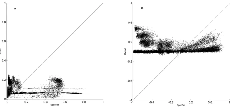 Figure 2. Clustering coefficient and degree assortativity. Clustering coefficient (A) and degree assortativity (B) values generated by the CMext and SpecNet algorithms