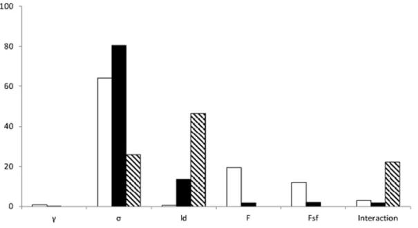Figure 4. Clustering coefficient depending on standard deviation, link density, and amount of focal nodes