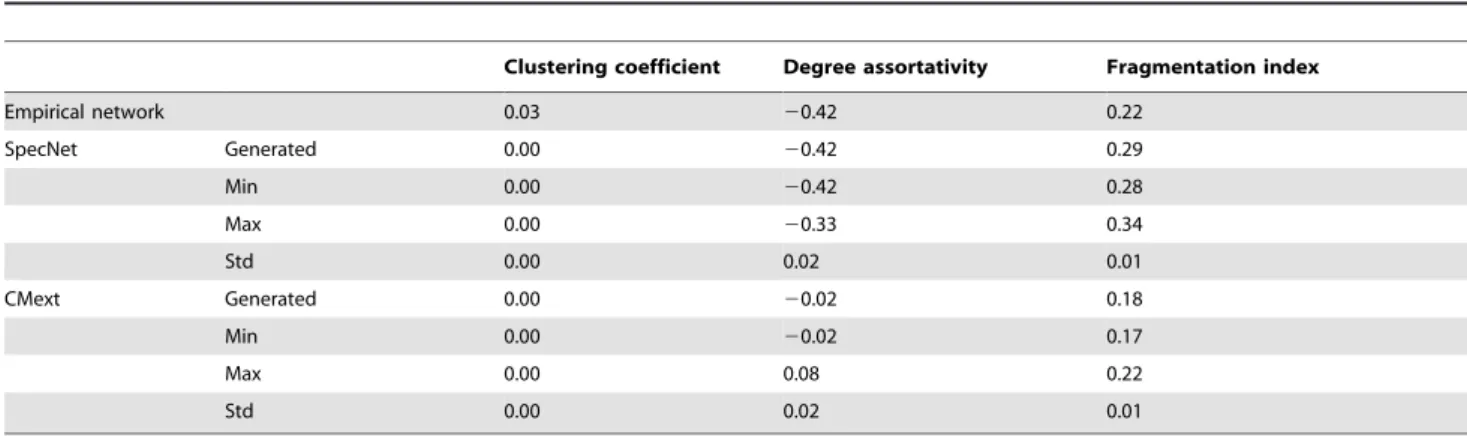 Table 5. Input parameters for the SpecNet algorithm for regeneration of empirical networks.