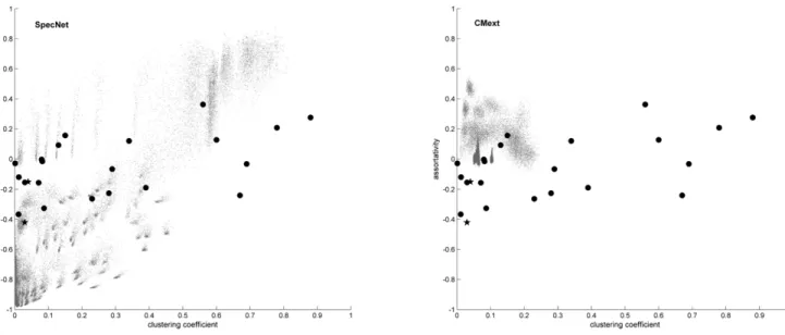 Figure 7. Illustration of clustering and assortativity of real-world networks compared to algorithm generated values