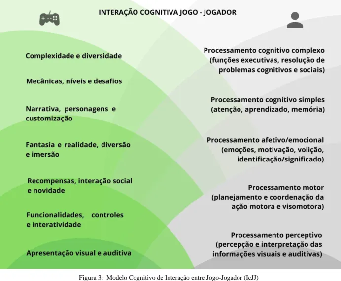 Figura 3:  Modelo Cognitivo de Interação entre Jogo-Jogador (IcJJ) 
