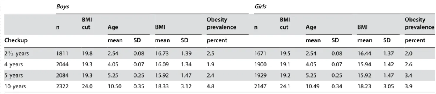 Table 1. Mean BMI and prevalence of obesity according to IOTF definitions at child health centre checkups and at age 10.