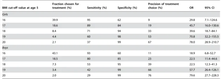 Table 4. Diagnostic accuracy at the age 10 of obesity prediction at age 5 using cut-off points at BMI values 16–20.