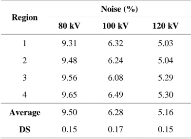 Table 3. Percentage noise index. 
