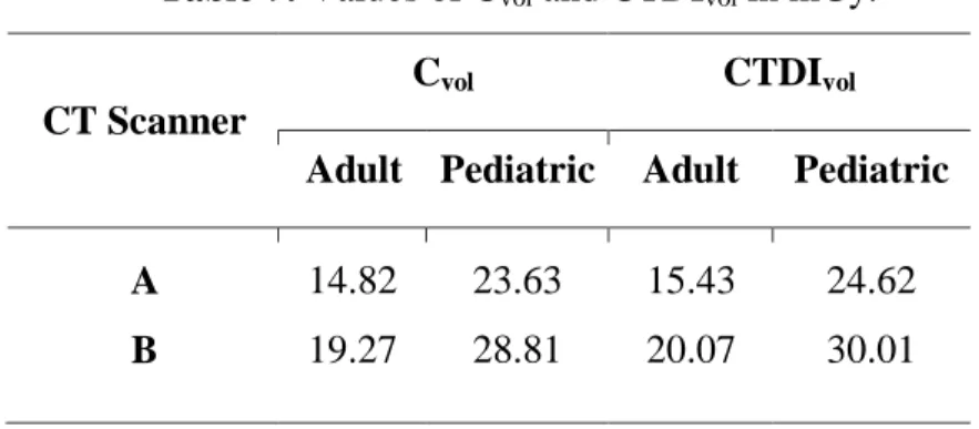 Table 7: Values of C vol  and CTDI vol  in mGy. 