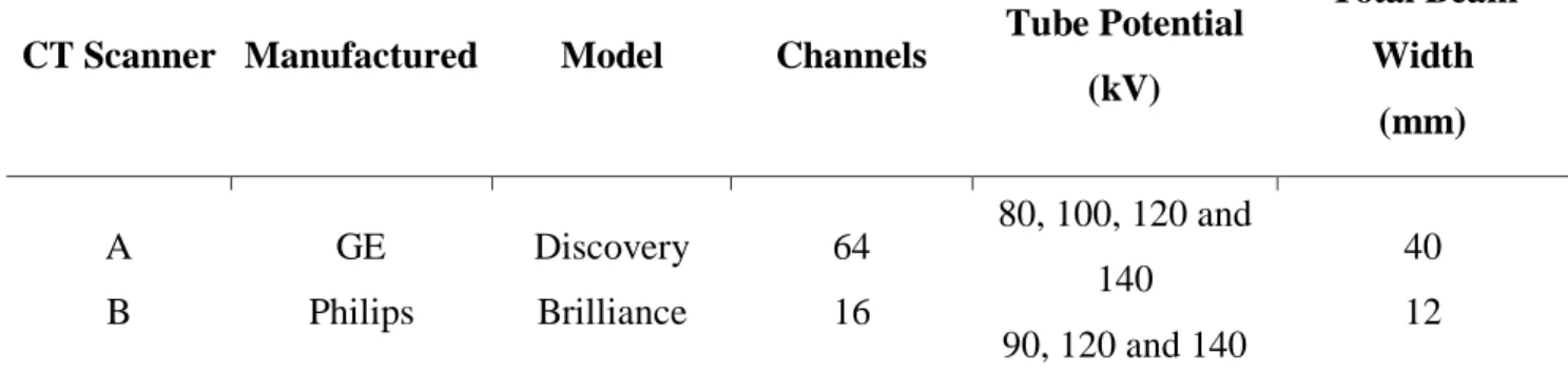 Table 1: Characteristics of CT scanners. 