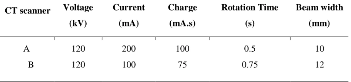 Table 2: Protocol parameter for irradiation of the chest phantom on scanners A and B 