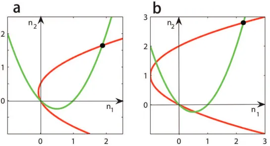 Fig 1. The unique positive equilibrium of dynamics (3). The red curves correspond to the second equation of Eq (4) and the green curves to the first equation of Eq (4)
