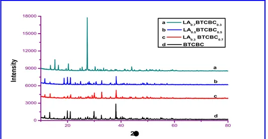 Figure 2: PXRD patterns of pure and L-alanine mixed BTCBC single crystals  Tab2: Unit Cell Parameters from PXRD 