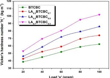 Figure 4: Variation of Hv with load for pure and L-alanine mixed BTCBC single crystals 