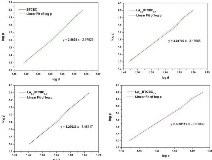 Figure 5: Log d vs log P graph for pure and L-alanine mixed BTCBC single crystals  3.6 Electrical Analysis  