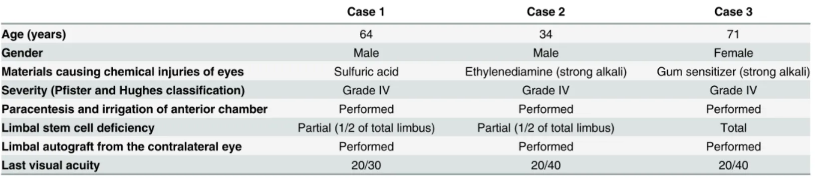 Table 1. Clinical cases of unilateral chemical eye injury.