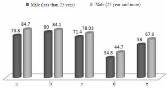 Fig. 2: Knowledge of male IDUs about HIV prevention 