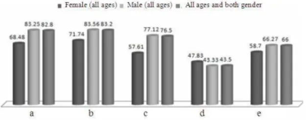 Fig. 5:  Knowledge  of  male  prisoners  about  HIV  prevention  