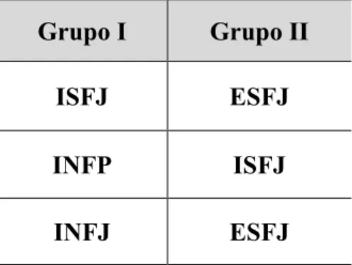 Tabela 3. Dicotomias dos participantes dos grupos do segundo experimento do Framework FGT