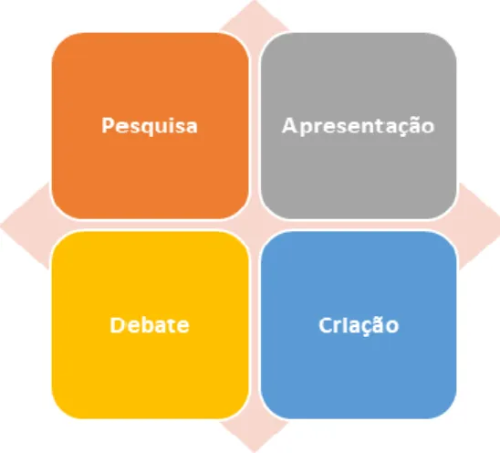 Figura 2: Categorias de atividades realizadas em sala de aula. 