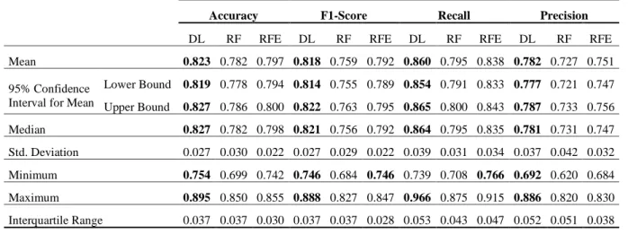 Table 3: Descriptive Statistics of the predictive models outcomes (higher results are bolded)