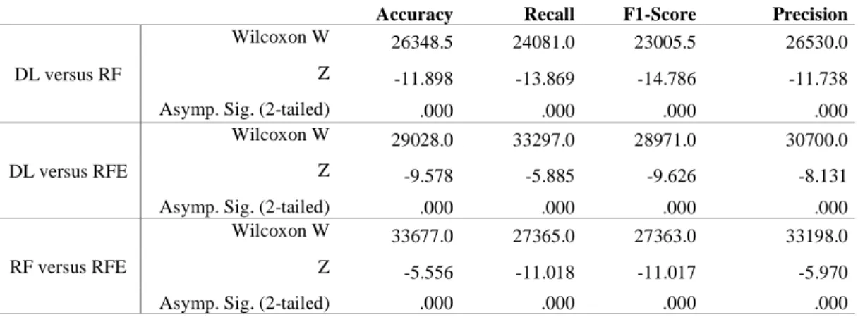 Table 5: Pairwise Wilcoxon test to compare the predictive models. 
