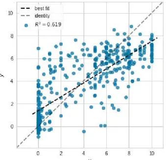 Figure 4: Prediction error of our regression model. On the x axis we show the actual values and on y axis we show the predicted  values for each student on the testing set