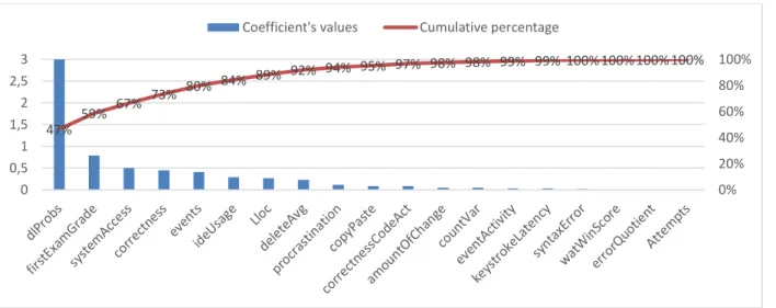 Figure 7: Pareto plot of the feature’s relevance based on their coefficients. 