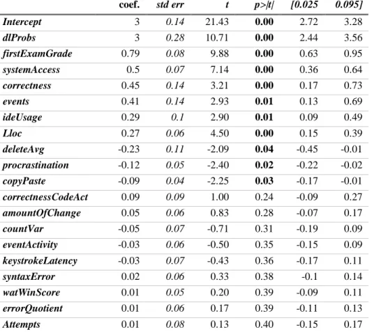 Table 7: Coefficients of our regression model. Statitiscally significan coefficients bolded (p-value<0.05)