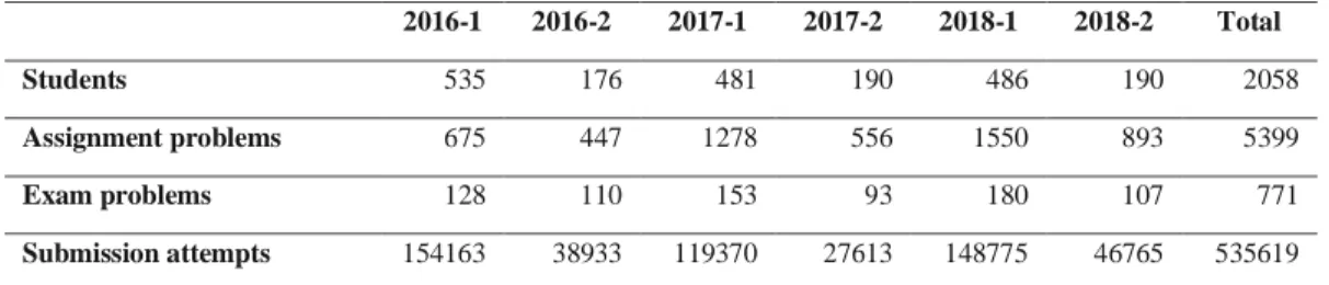 Table 1: Number of instances in CodeBench’s data set (by term) 