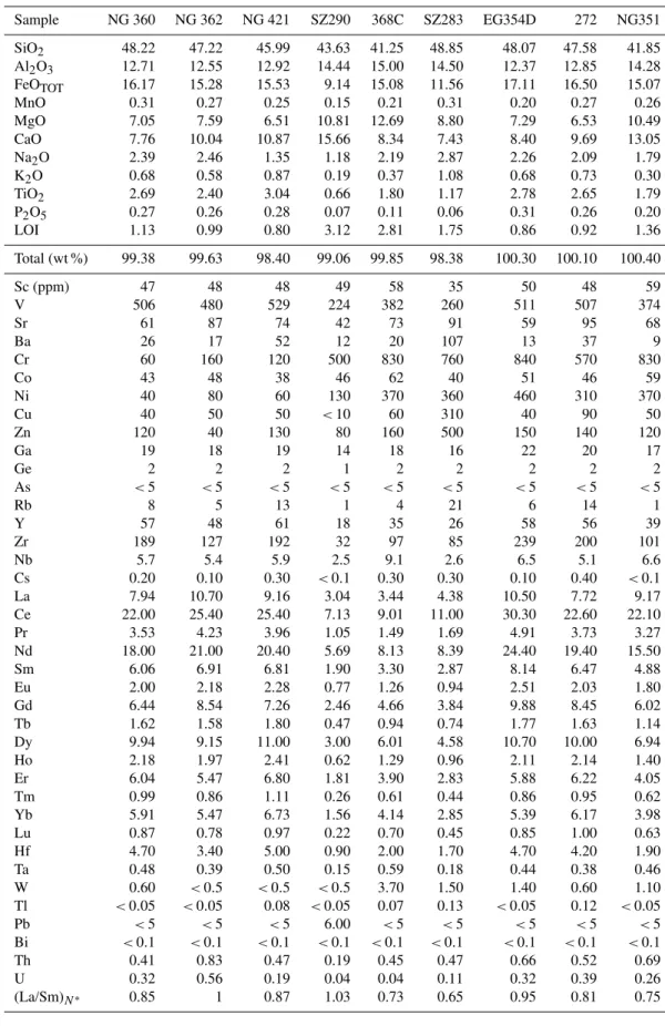 Table 3. Major and trace element composition of the Sabzevar granulite samples. Sample NG 360 NG 362 NG 421 SZ290 368C SZ283 EG354D 272 NG351 SiO 2 48.22 47.22 45.99 43.63 41.25 48.85 48.07 47.58 41.85 Al 2 O 3 12.71 12.55 12.92 14.44 15.00 14.50 12.37 12.