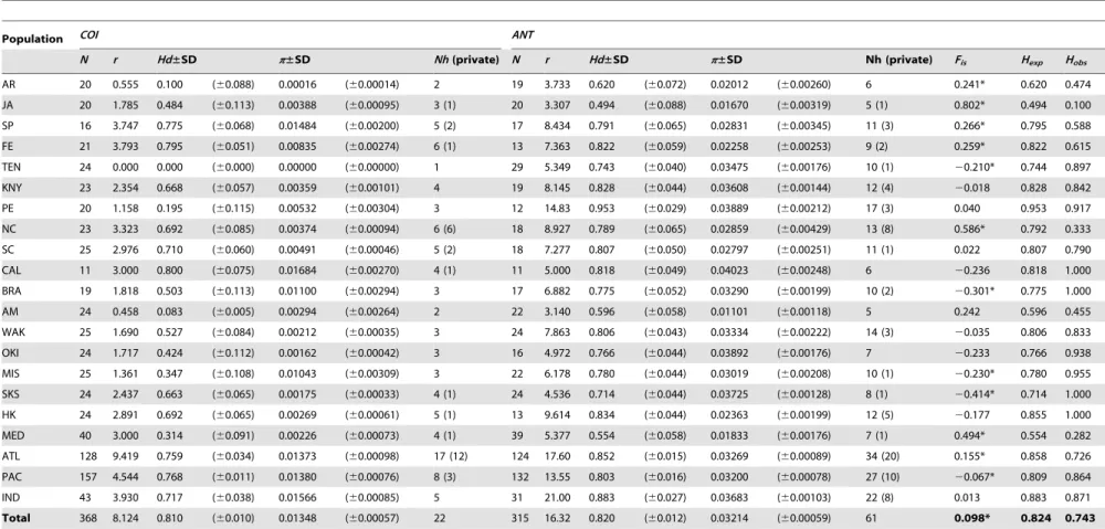 Table 2. Diversity measures for the studied populations of Styela plicata.