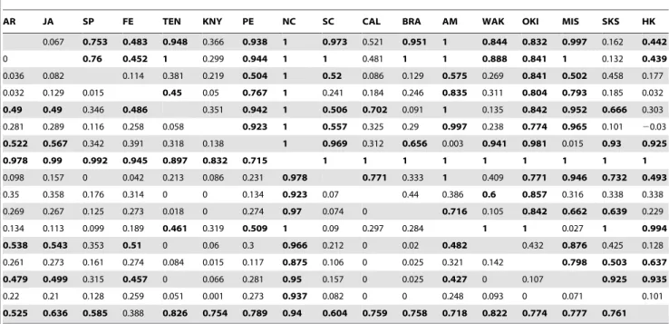 Table 3. Jost’s D est population differentiation statistic between populations of Styela plicata for the COI (upper diagonal) and ANT (lower diagonal) markers.