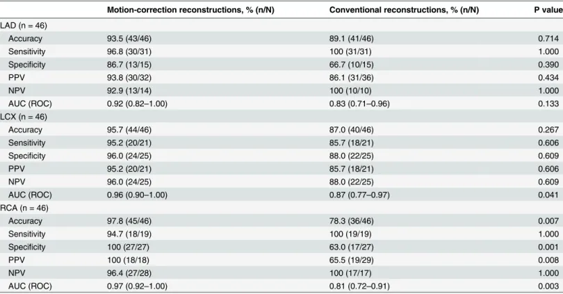 Table 4. Diagnostic accuracy for detecting 50% stenosis by ICA between Motion-correction versus Conventional reconstructions on three vessels.