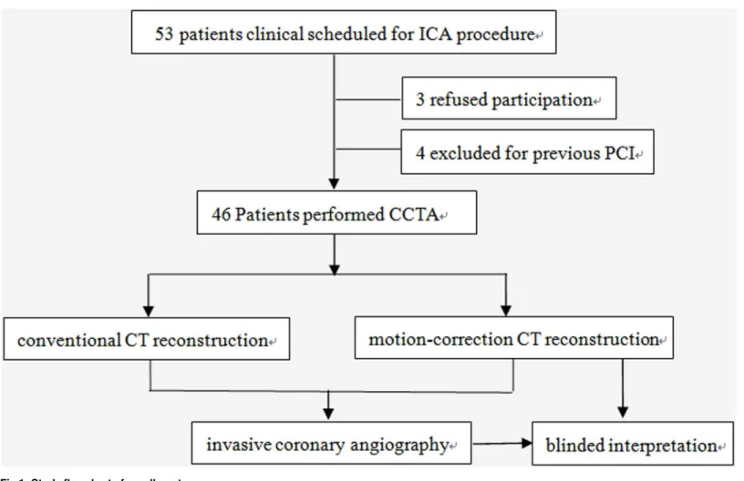 Fig 1. Study flowchart of enrollment.