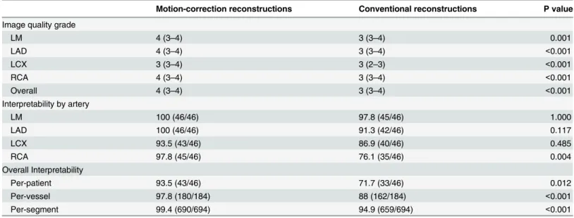 Table 2. Image quality and interpretability between Motion-correction versus Conventional reconstructions.