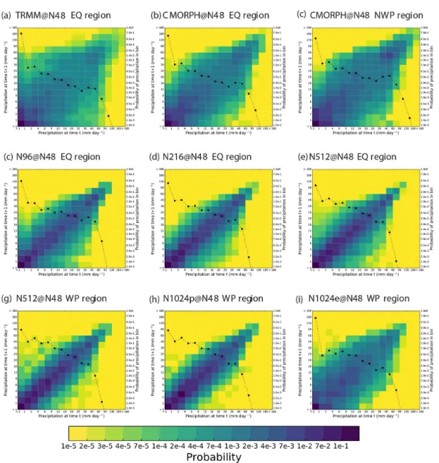 Figure 6. As in Fig. 2, but using 3 h mean rain rates interpolated the 3.75 ◦ × 2.5 ◦ grid (MetUM N48 horizontal resolution).