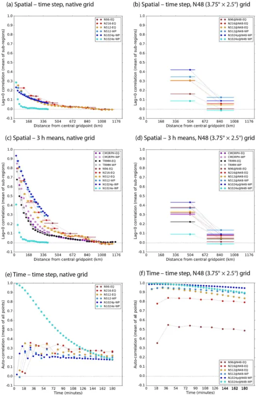 Figure 7. (a–d) A measure of the spatial scale of precipitation, computed by dividing the domain into equal-area regions and calculating the lag-0 correlations between the central grid box and grid boxes within each distance bin (which are 1x wide, startin