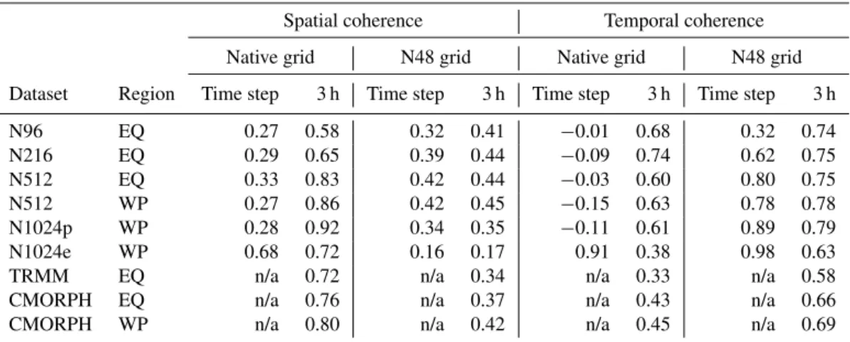 Table 3. Summary metrics of spatial and temporal coherence in precipitation using time step and 3 h data on the native horizontal grid and averaged to the N48 (3.75 ◦ ×2.5 ◦ ) grid