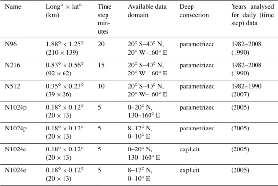 Table 1. For each MetUM-GA6.0 simulation: the name of the simulation, the horizontal resolution in degrees (to the nearest 0.01 ) and the equivalent in kilometres at the Equator, the time step, the largest domain over which data were extracted, the represe